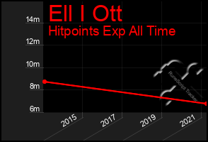 Total Graph of Ell I Ott