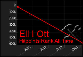 Total Graph of Ell I Ott