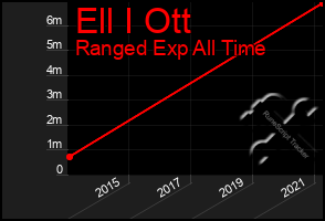 Total Graph of Ell I Ott