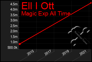 Total Graph of Ell I Ott