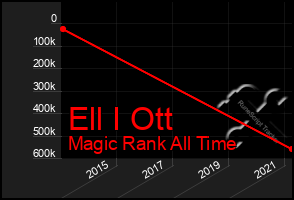 Total Graph of Ell I Ott