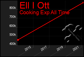 Total Graph of Ell I Ott