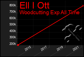 Total Graph of Ell I Ott