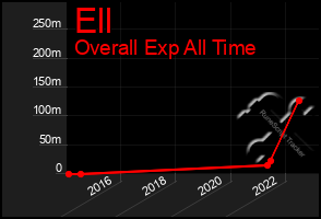 Total Graph of Ell