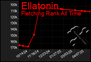Total Graph of Ellatonin