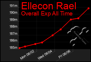 Total Graph of Ellecon Rael