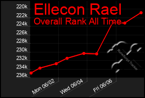 Total Graph of Ellecon Rael