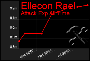 Total Graph of Ellecon Rael