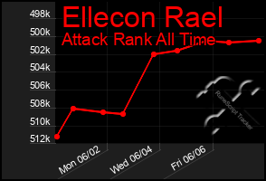 Total Graph of Ellecon Rael