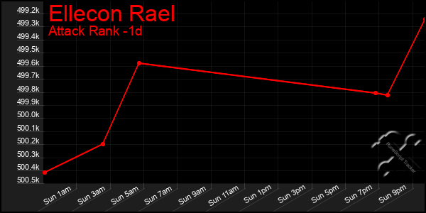 Last 24 Hours Graph of Ellecon Rael