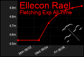 Total Graph of Ellecon Rael