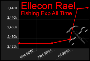 Total Graph of Ellecon Rael