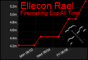 Total Graph of Ellecon Rael