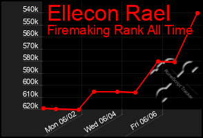 Total Graph of Ellecon Rael