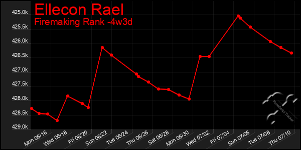 Last 31 Days Graph of Ellecon Rael