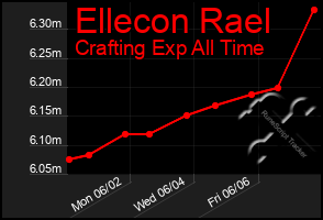 Total Graph of Ellecon Rael
