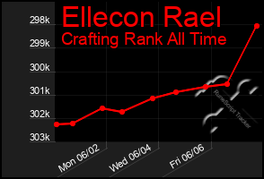 Total Graph of Ellecon Rael