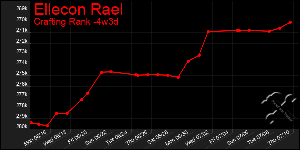 Last 31 Days Graph of Ellecon Rael