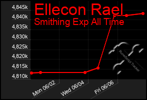 Total Graph of Ellecon Rael