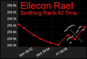 Total Graph of Ellecon Rael