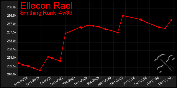 Last 31 Days Graph of Ellecon Rael