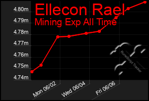 Total Graph of Ellecon Rael