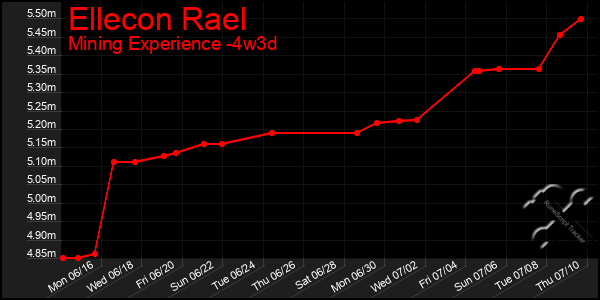 Last 31 Days Graph of Ellecon Rael