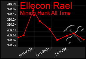 Total Graph of Ellecon Rael
