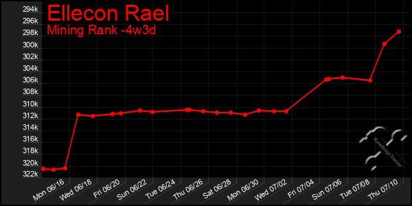 Last 31 Days Graph of Ellecon Rael