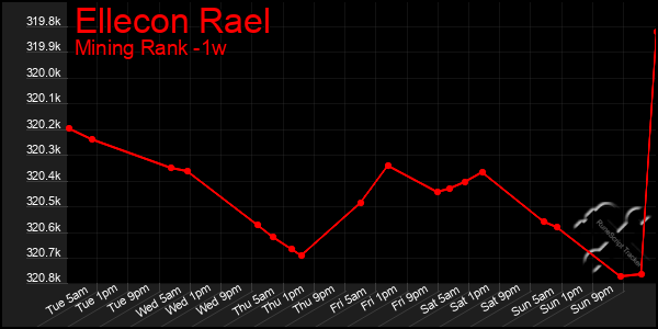 Last 7 Days Graph of Ellecon Rael