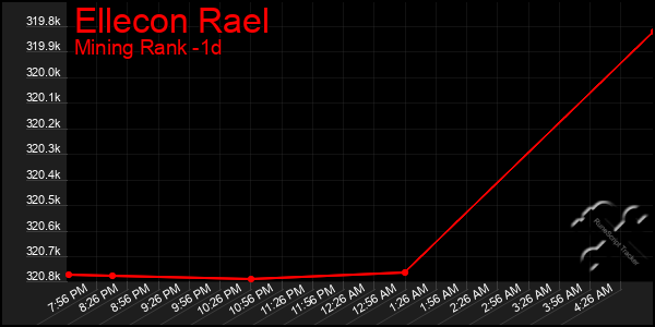 Last 24 Hours Graph of Ellecon Rael