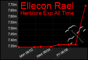 Total Graph of Ellecon Rael