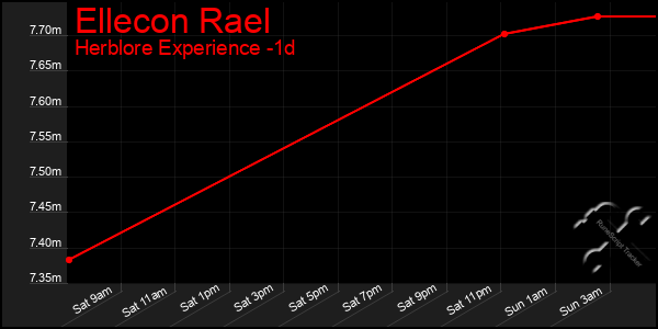 Last 24 Hours Graph of Ellecon Rael