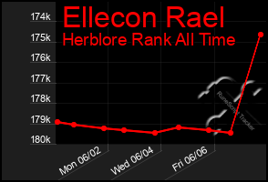 Total Graph of Ellecon Rael