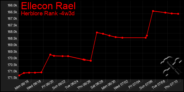 Last 31 Days Graph of Ellecon Rael