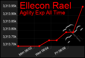 Total Graph of Ellecon Rael