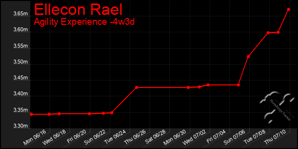 Last 31 Days Graph of Ellecon Rael