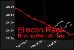 Total Graph of Ellecon Rael