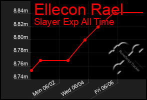 Total Graph of Ellecon Rael