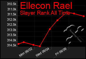 Total Graph of Ellecon Rael