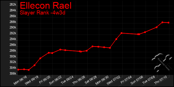 Last 31 Days Graph of Ellecon Rael