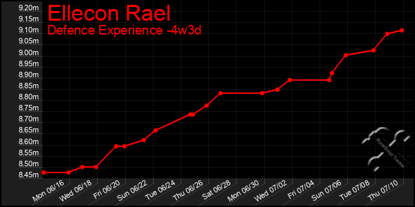 Last 31 Days Graph of Ellecon Rael