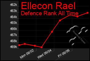 Total Graph of Ellecon Rael