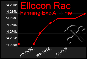 Total Graph of Ellecon Rael