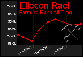 Total Graph of Ellecon Rael