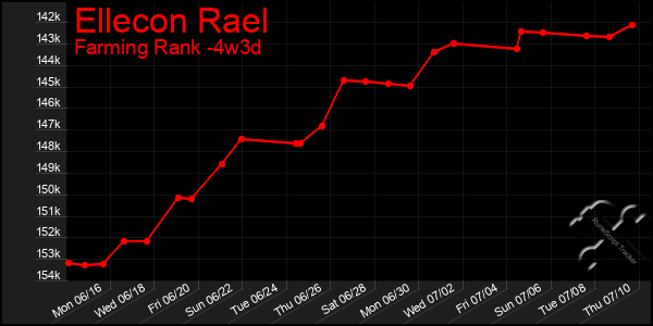 Last 31 Days Graph of Ellecon Rael