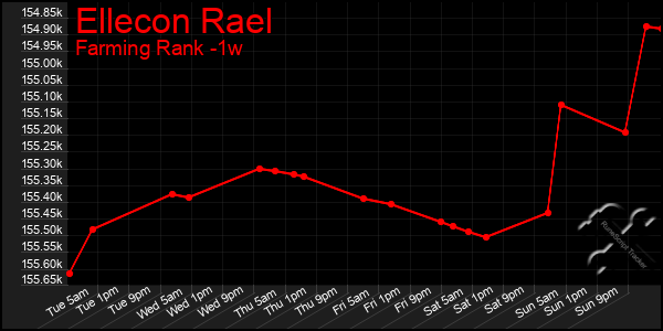 Last 7 Days Graph of Ellecon Rael