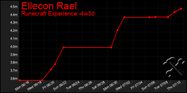 Last 31 Days Graph of Ellecon Rael