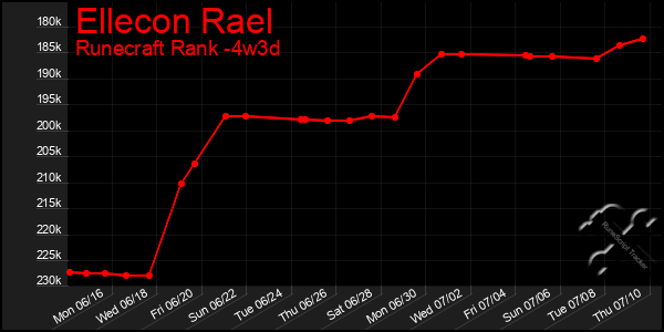 Last 31 Days Graph of Ellecon Rael