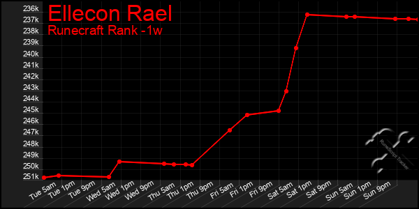 Last 7 Days Graph of Ellecon Rael